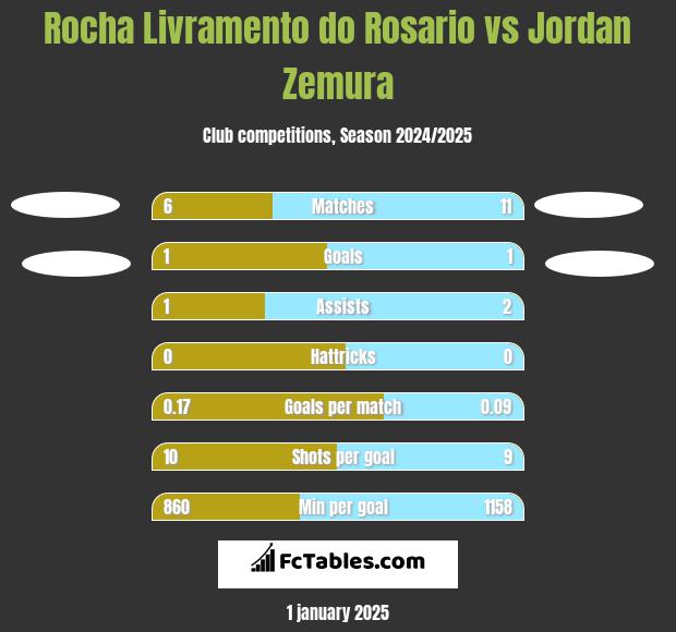 Rocha Livramento do Rosario vs Jordan Zemura h2h player stats