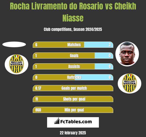 Rocha Livramento do Rosario vs Cheikh Niasse h2h player stats