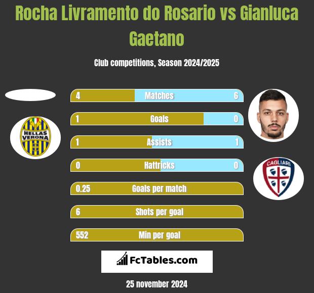 Rocha Livramento do Rosario vs Gianluca Gaetano h2h player stats