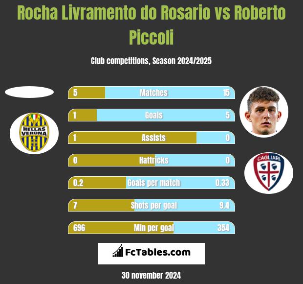 Rocha Livramento do Rosario vs Roberto Piccoli h2h player stats