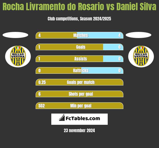 Rocha Livramento do Rosario vs Daniel Silva h2h player stats