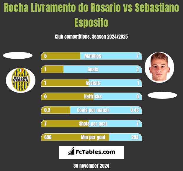 Rocha Livramento do Rosario vs Sebastiano Esposito h2h player stats