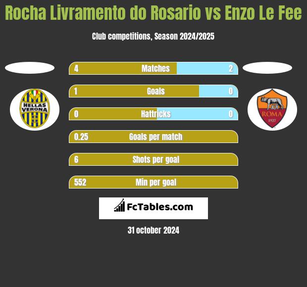 Rocha Livramento do Rosario vs Enzo Le Fee h2h player stats