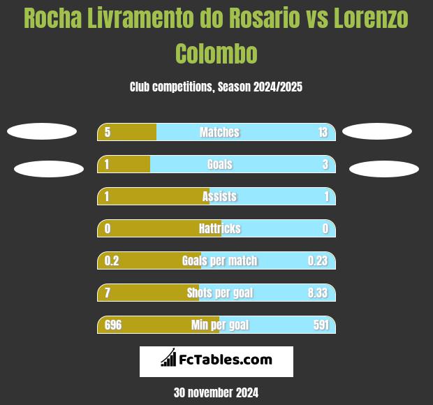 Rocha Livramento do Rosario vs Lorenzo Colombo h2h player stats