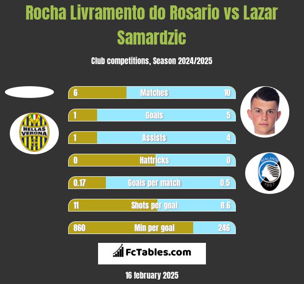 Rocha Livramento do Rosario vs Lazar Samardzic h2h player stats