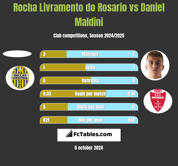 Rocha Livramento do Rosario vs Daniel Maldini h2h player stats