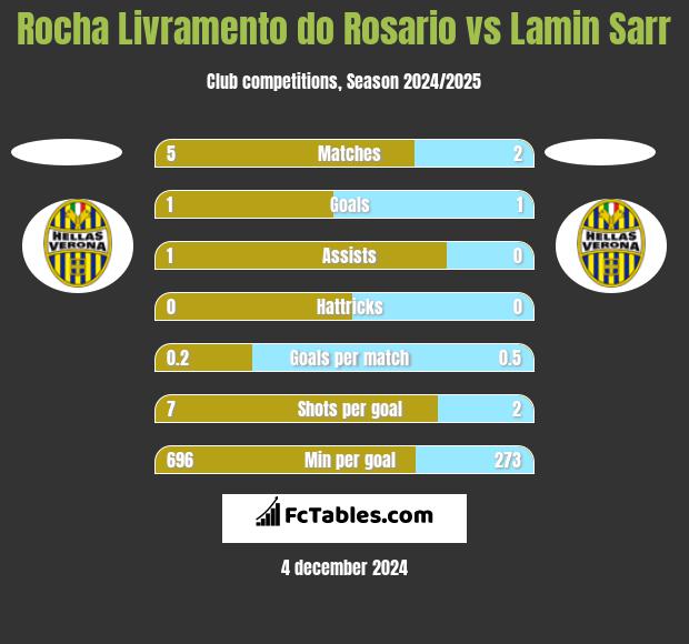 Rocha Livramento do Rosario vs Lamin Sarr h2h player stats