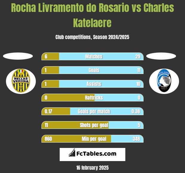 Rocha Livramento do Rosario vs Charles Katelaere h2h player stats