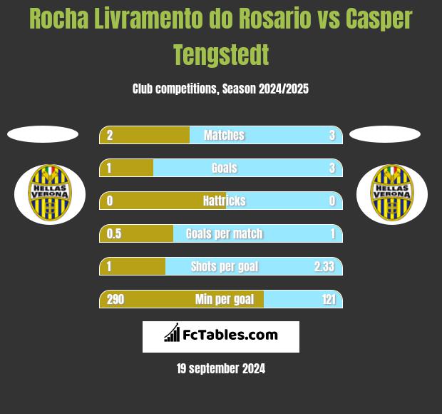 Rocha Livramento do Rosario vs Casper Tengstedt h2h player stats