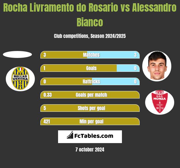 Rocha Livramento do Rosario vs Alessandro Bianco h2h player stats