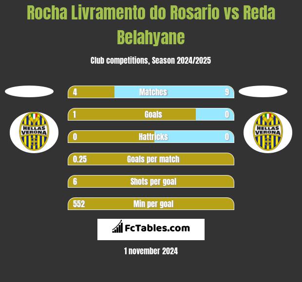 Rocha Livramento do Rosario vs Reda Belahyane h2h player stats