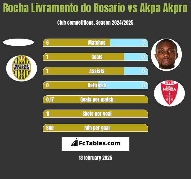 Rocha Livramento do Rosario vs Akpa Akpro h2h player stats