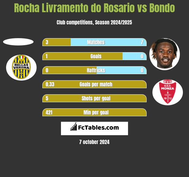 Rocha Livramento do Rosario vs Bondo h2h player stats