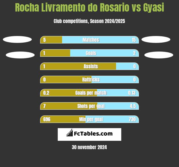 Rocha Livramento do Rosario vs Gyasi h2h player stats