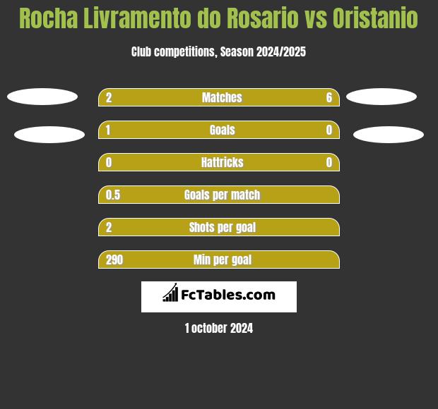 Rocha Livramento do Rosario vs Oristanio h2h player stats