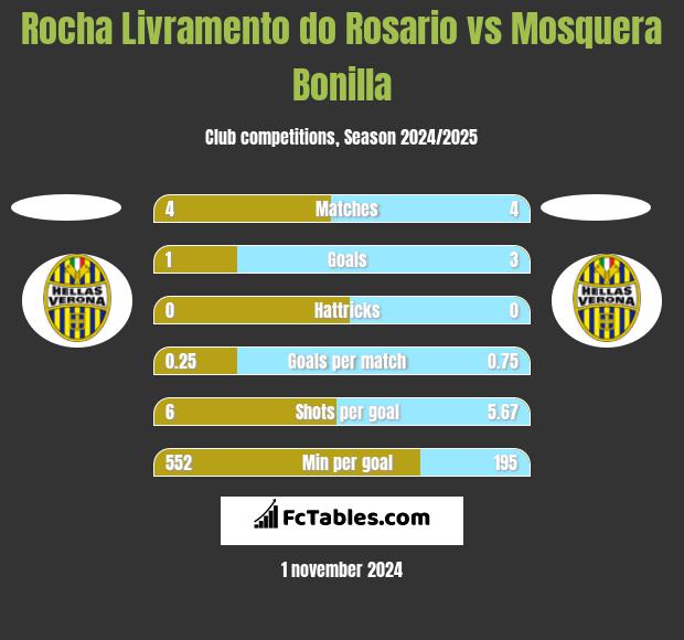 Rocha Livramento do Rosario vs Mosquera Bonilla h2h player stats