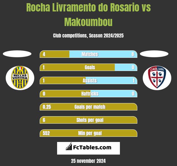 Rocha Livramento do Rosario vs Makoumbou h2h player stats