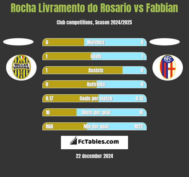 Rocha Livramento do Rosario vs Fabbian h2h player stats