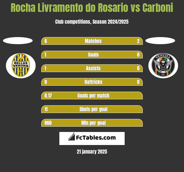 Rocha Livramento do Rosario vs Carboni h2h player stats