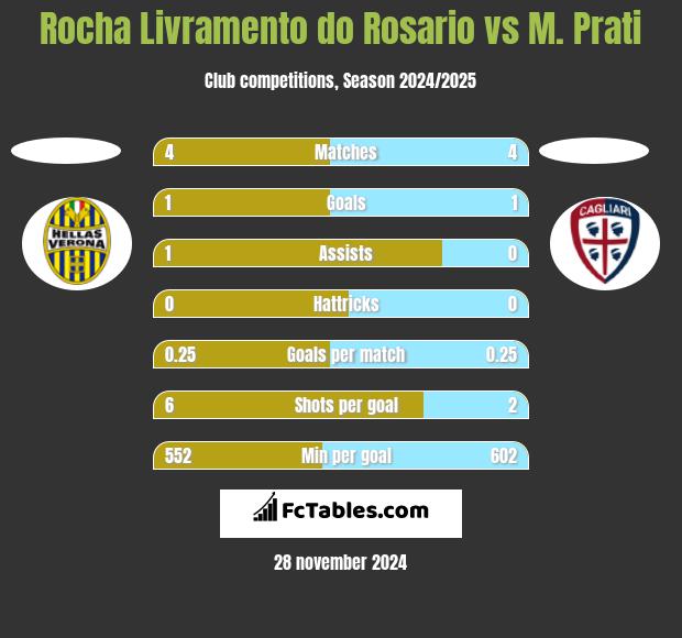 Rocha Livramento do Rosario vs M. Prati h2h player stats