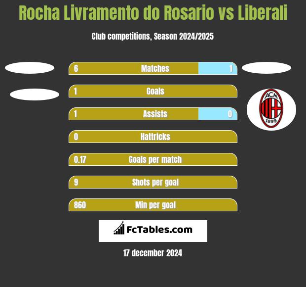 Rocha Livramento do Rosario vs Liberali h2h player stats