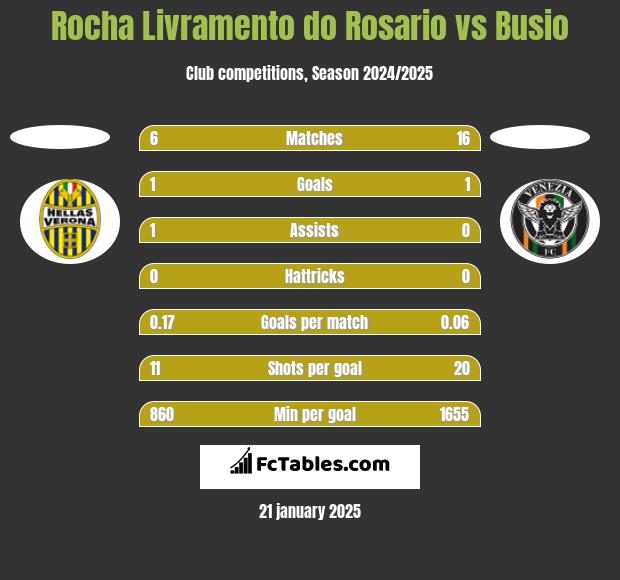 Rocha Livramento do Rosario vs Busio h2h player stats