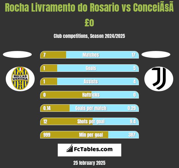 Rocha Livramento do Rosario vs ConceiÃ§Ã£o h2h player stats