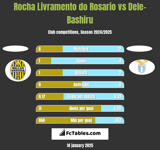 Rocha Livramento do Rosario vs Dele-Bashiru h2h player stats