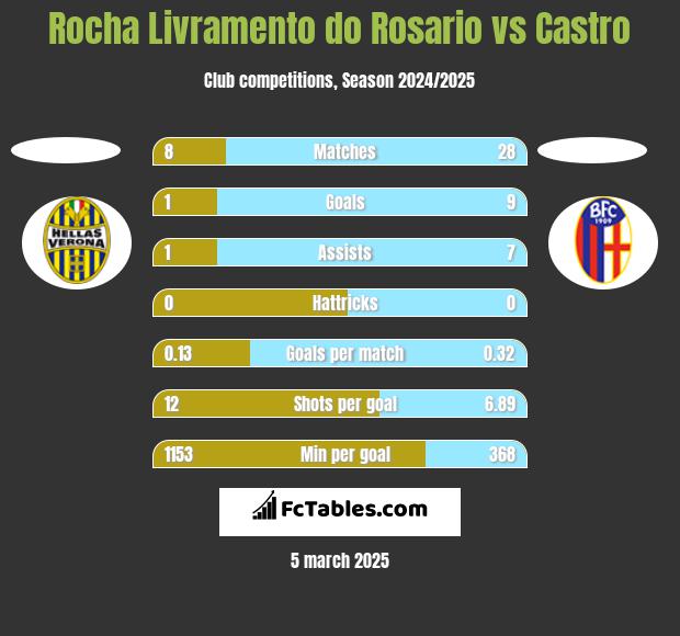 Rocha Livramento do Rosario vs Castro h2h player stats