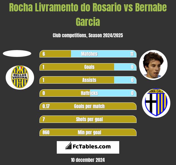 Rocha Livramento do Rosario vs Bernabe Garcia h2h player stats