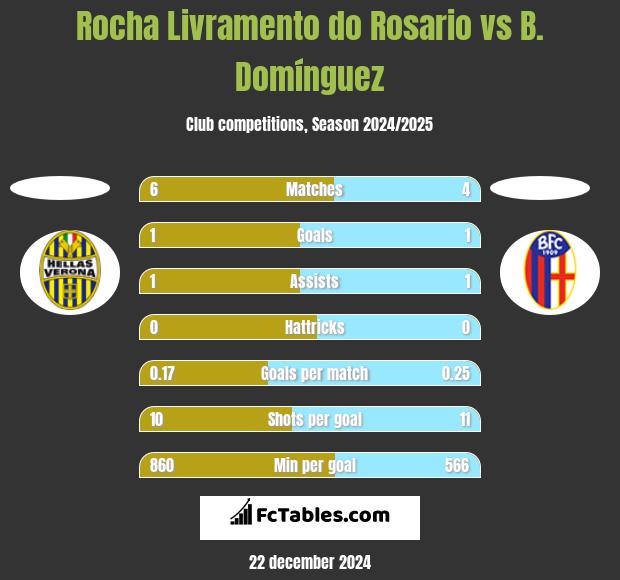 Rocha Livramento do Rosario vs B. Domínguez h2h player stats