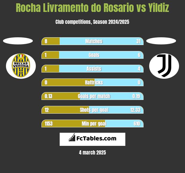 Rocha Livramento do Rosario vs Yildiz h2h player stats