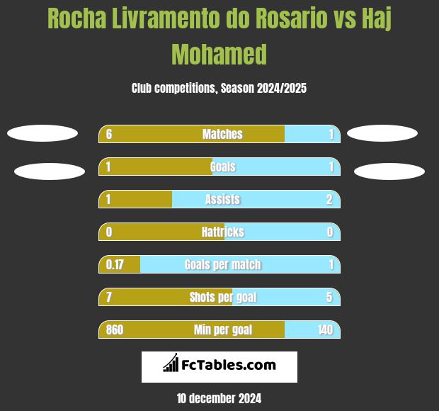 Rocha Livramento do Rosario vs Haj Mohamed h2h player stats