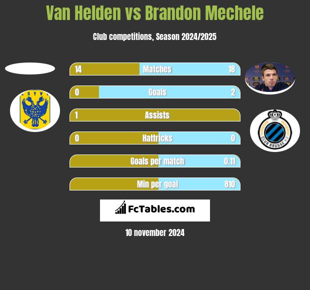 Van Helden vs Brandon Mechele h2h player stats