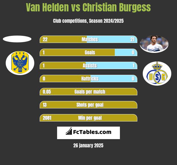 Van Helden vs Christian Burgess h2h player stats