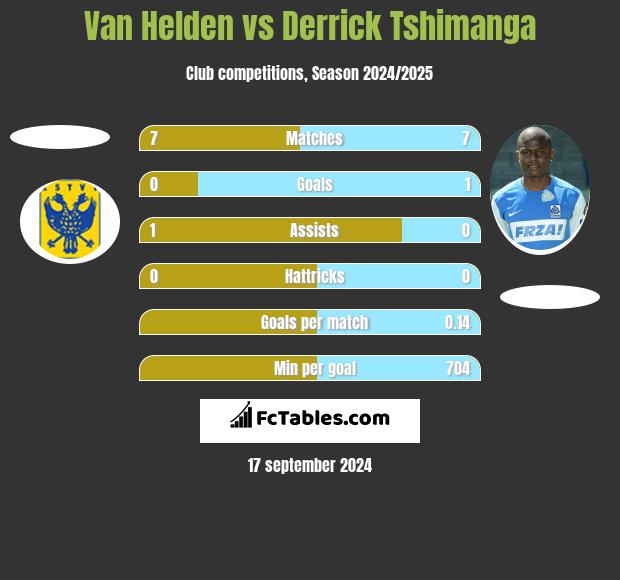 Van Helden vs Derrick Tshimanga h2h player stats