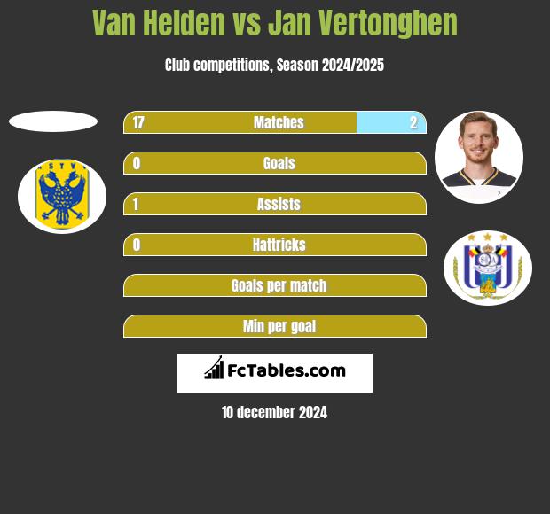 Van Helden vs Jan Vertonghen h2h player stats