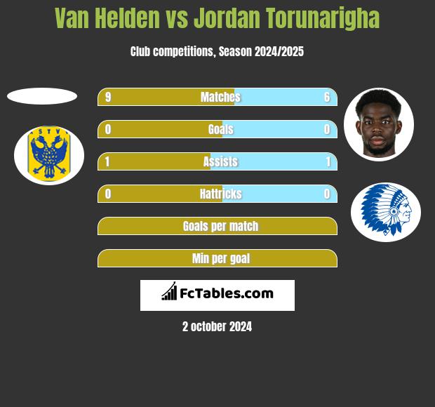 Van Helden vs Jordan Torunarigha h2h player stats