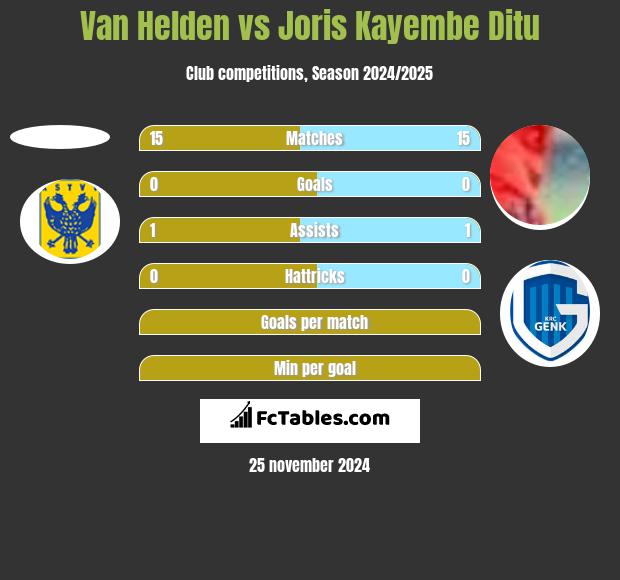 Van Helden vs Joris Kayembe Ditu h2h player stats