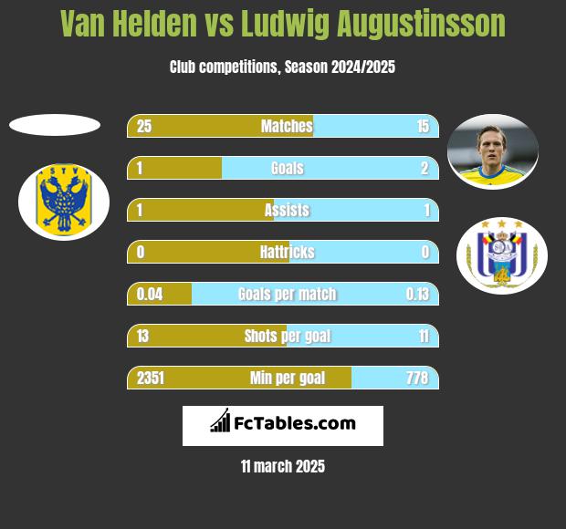 Van Helden vs Ludwig Augustinsson h2h player stats