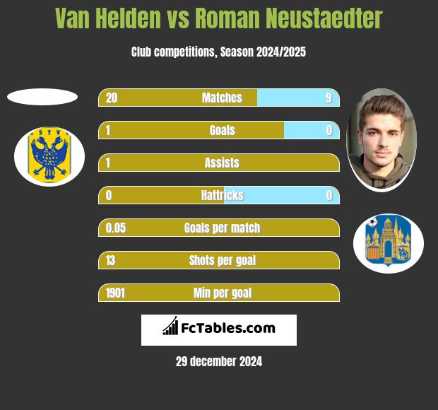 Van Helden vs Roman Neustaedter h2h player stats