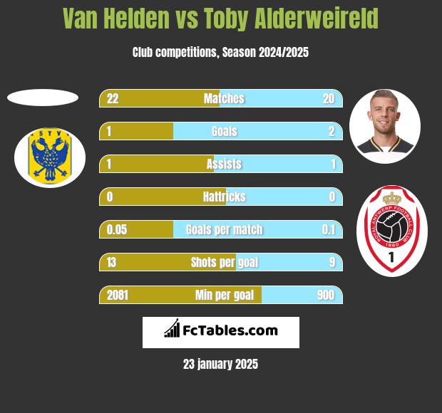 Van Helden vs Toby Alderweireld h2h player stats