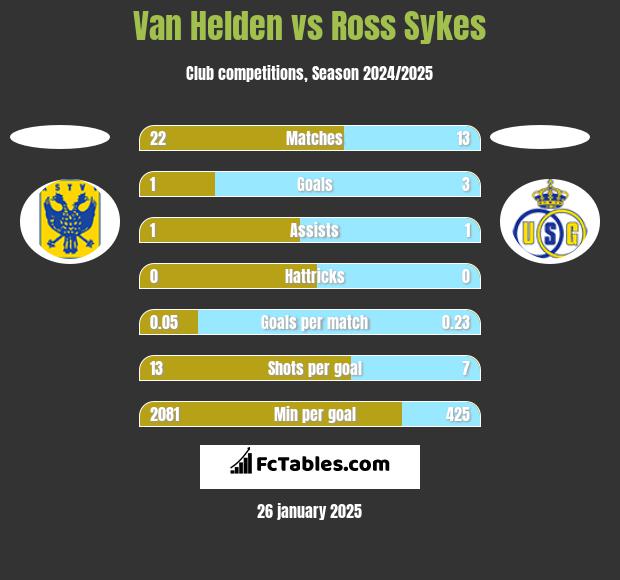 Van Helden vs Ross Sykes h2h player stats