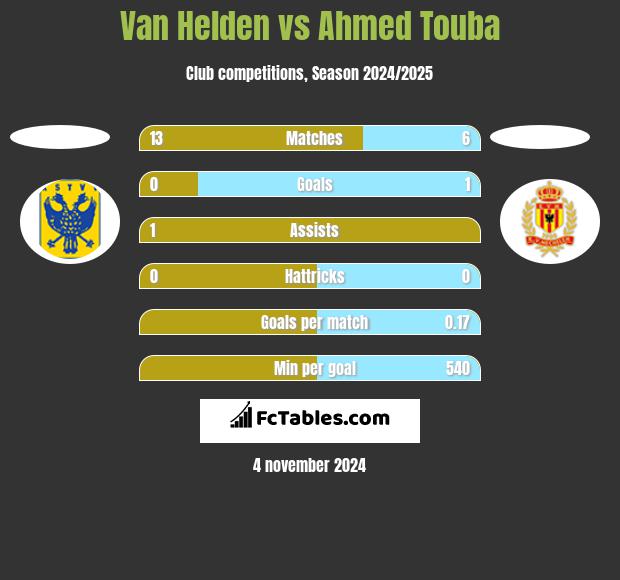 Van Helden vs Ahmed Touba h2h player stats