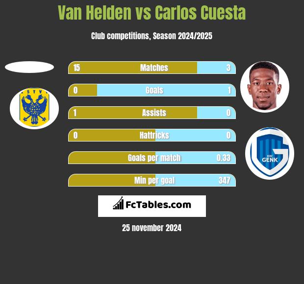 Van Helden vs Carlos Cuesta h2h player stats