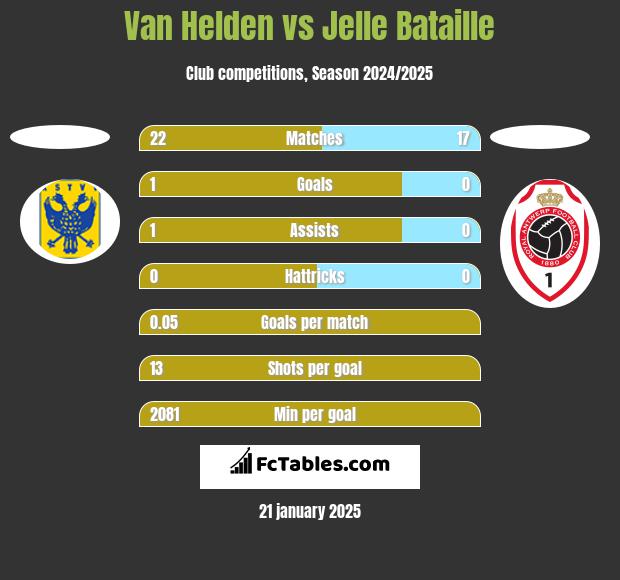 Van Helden vs Jelle Bataille h2h player stats