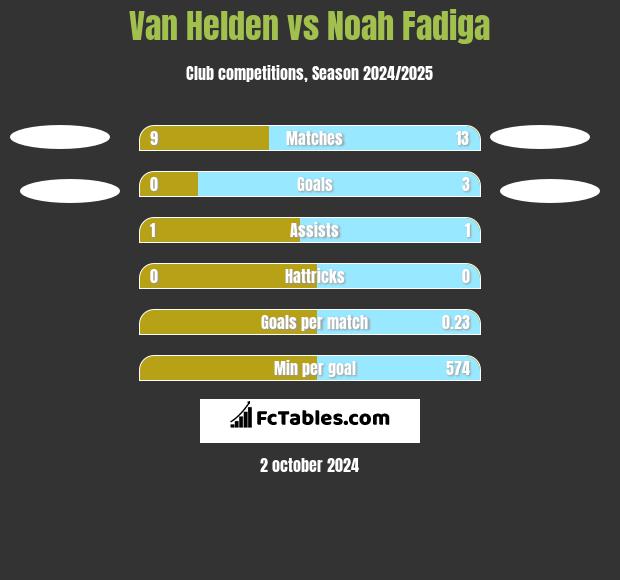 Van Helden vs Noah Fadiga h2h player stats