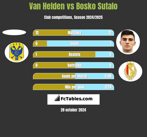 Van Helden vs Bosko Sutalo h2h player stats