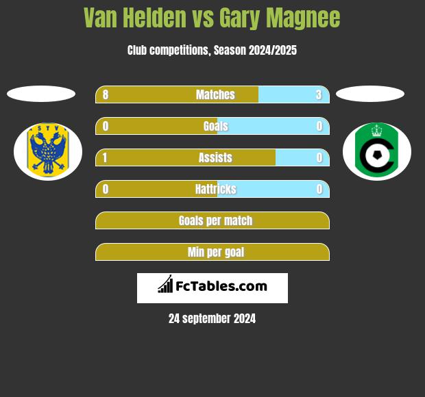 Van Helden vs Gary Magnee h2h player stats