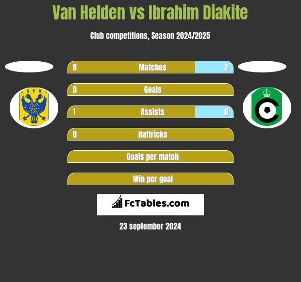 Van Helden vs Ibrahim Diakite h2h player stats